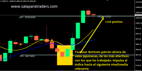Un patrón alcista en Dax, por Alba Puerro Un patrón alcista en Dax, por Alba Puerro