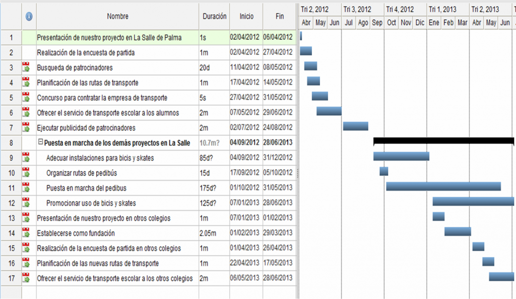 ¿Qué es un diagrama de Gantt?