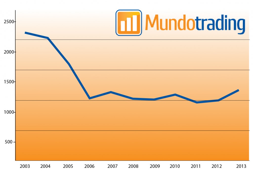 Creación de cooperativas en España. Fuente: Ministerio de Empleo. Gráfico: Mundotrading.net