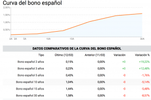 Curva del bono español