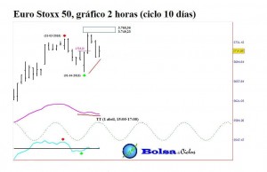 Euro-Stoxx-50-ciclo-10-días-01042015