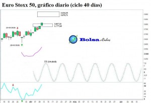 Euro-Stoxx-50-ciclo-40-dias-12042015
