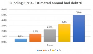 Funding Circle Estimated annual bad debt