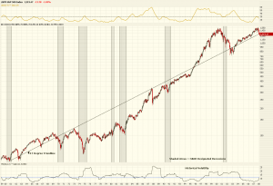 S&P 500 historic chart