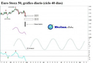Euro Stoxx 50 ciclo 40 dias 03052015
