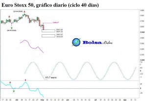 Euro-Stoxx-50-ciclo-40-dias-09052015 1