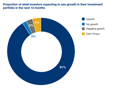 Investment portfolio growth expectations (Schroders)