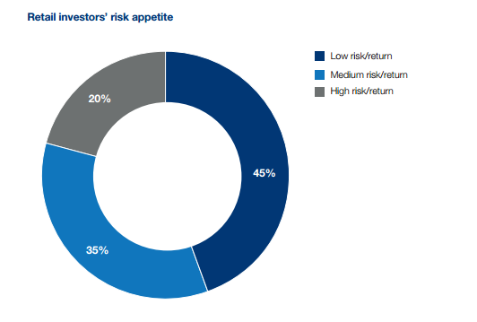 Retail investor risk' appetite