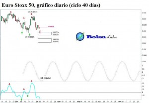 Euro-Stoxx-50-ciclo-40-dias-07072015