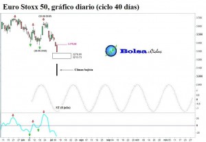 Euro-Stoxx-50-ciclo-40-dias-08072015