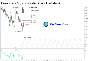 Euro-Stoxx-50-ciclo-40-dias-10072015