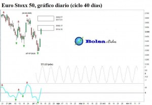 Euro-Stoxx-50-ciclo-40-dias-11072015