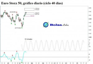 Euro Stoxx 50 ciclo 40 dias 18072015