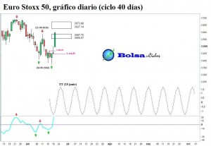 Euro-Stoxx-50-ciclo-40-dias-23062015