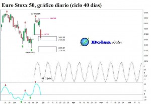 Euro-Stoxx-50-ciclo-40-dias-30062015