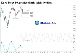 Euro-Stoxx-50-ciclo-40-dias-12082015
