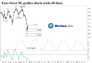 Euro-Stoxx-50-ciclo-40-dias-27082015