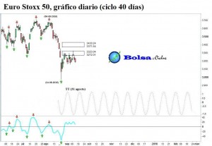 Euro Stoxx 50 ciclo 40 dias 12092015