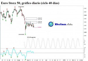 Euro-Stoxx-50-ciclo-40-dias-21092015