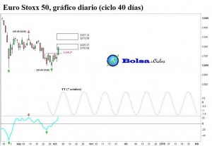 Euro-Stoxx-50-ciclo-40-dias-05102015