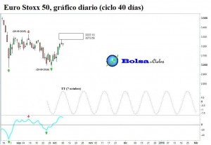 Euro-Stoxx-50-ciclo-40-dias-08102015