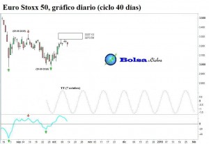 Euro-Stoxx-50-ciclo-40-dias-13102015