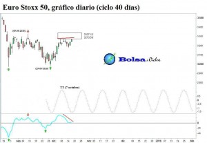 Euro-Stoxx-50-ciclo-40-dias-151020151