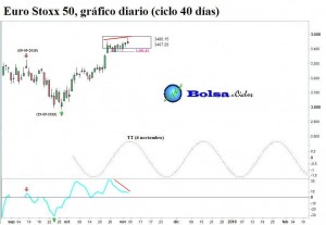 Euro-Stoxx-50-ciclo-40-dias-04112015