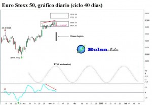 Euro-Stoxx-50-ciclo-40-dias-09112015
