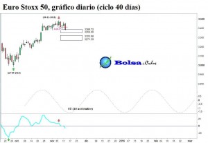 Euro-Stoxx-50-ciclo-40-dias-12112015