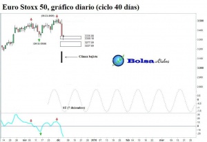 Euro-Stoxx-50-ciclo-40-dias-04122015