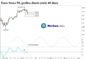 Euro-Stoxx-50-ciclo-40-dias-13112015