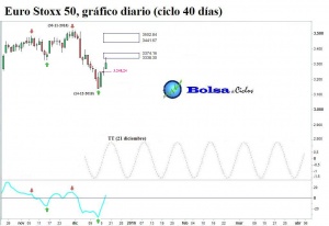 Euro-Stoxx-50-ciclo-40-dias-17122015