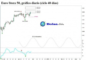 Euro-Stoxx-50-ciclo-40-dias-26112015
