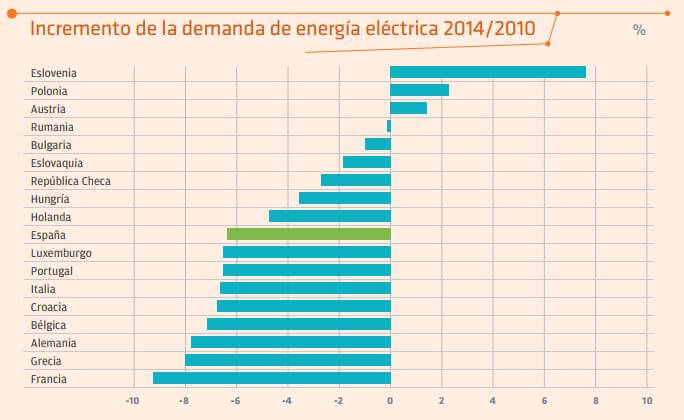Comparativa internacional del mercado eléctrico y de la demanda de energía