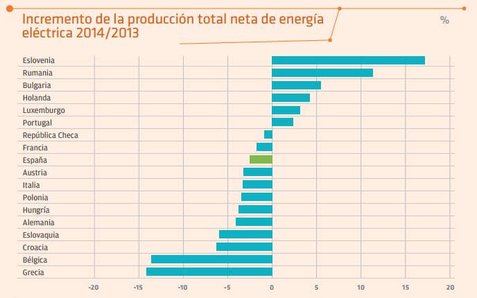 incremento de la producción de energía eléctrica precio kwh en España