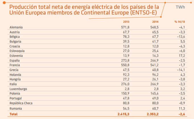 comparativa del mercado eléctrico español precio del kwh y producción neta de energía