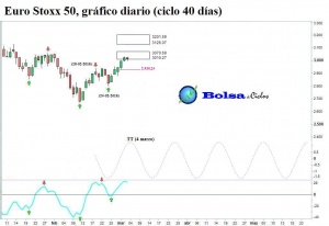 Euro-Stoxx-50-ciclo-40-dias-03032016
