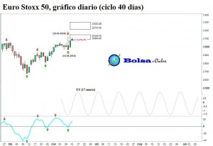 Euro-Stoxx-50-ciclo-40-dias-14032016