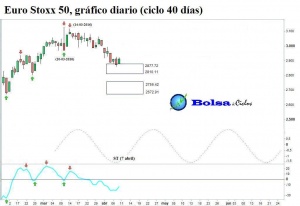 Euro-Stoxx-50-ciclo-40-dias-08042016