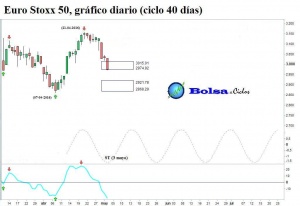 Euro-Stoxx-50-ciclo-40-dias-03052016