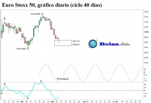 Euro-Stoxx-50-ciclo-40-dias-06052016