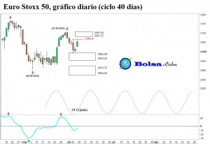 Euro-Stoxx-50-ciclo-40-dias-07062016