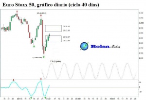 Euro-Stoxx-50-ciclo-40-dias-01072016