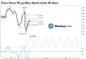 Euro-Stoxx-50-ciclo-40-dias-04072016