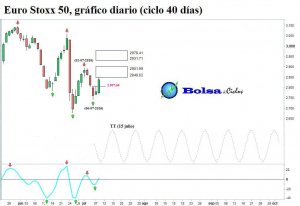 Euro-Stoxx-50-ciclo-40-dias-08072016