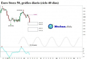 Euro-Stoxx-50-ciclo-40-dias-10062016