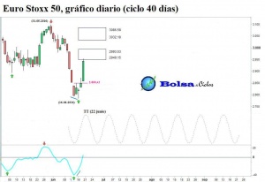 Euro-Stoxx-50-ciclo-40-dias-20062016