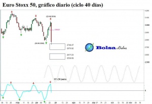 Euro-Stoxx-50-ciclo-40-dias-24062016