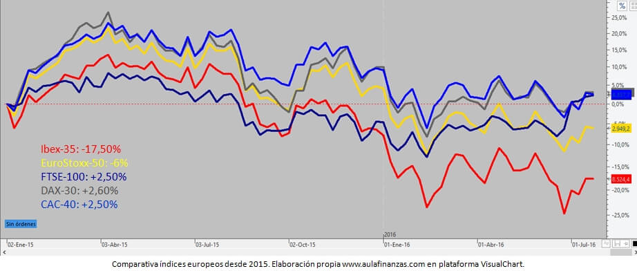 comparativas indices euro